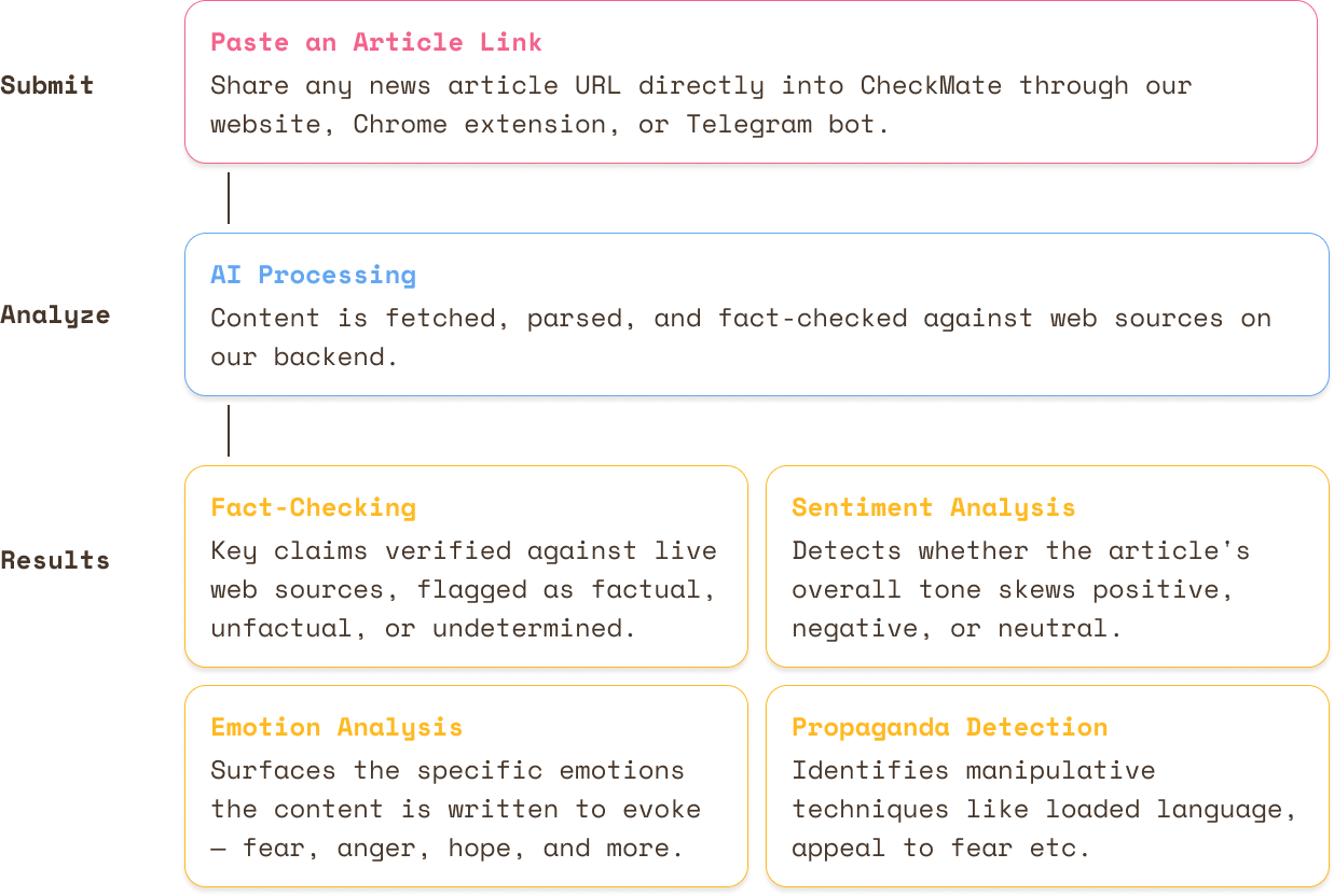 checkmate user journey